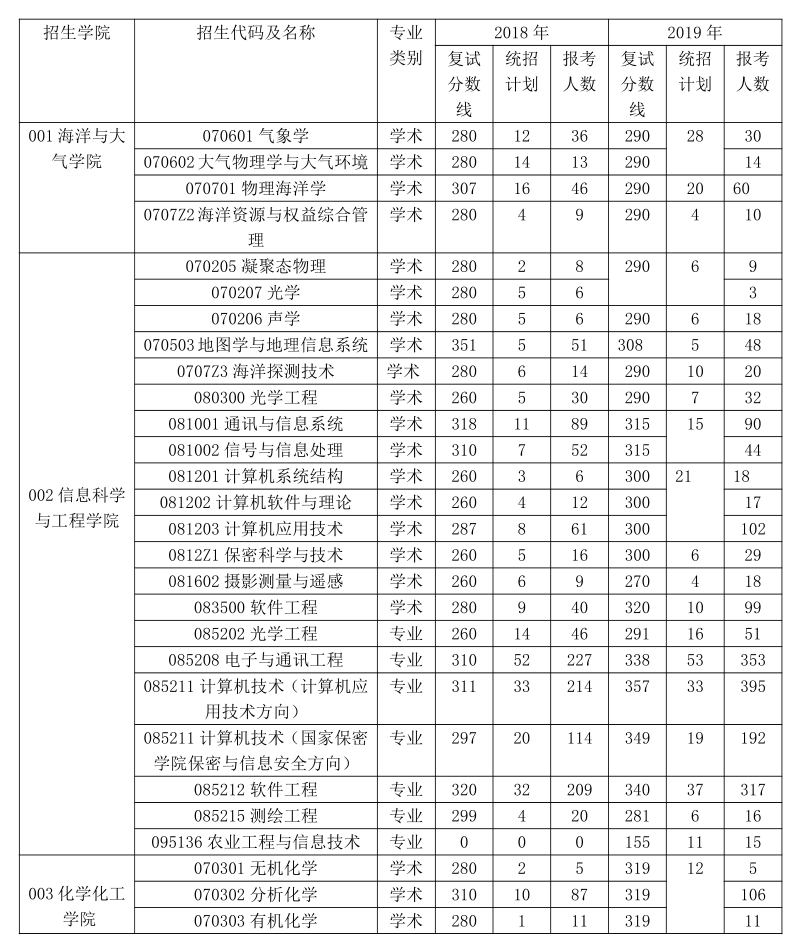 中国海洋大学2018-2019年考研报录比1.png