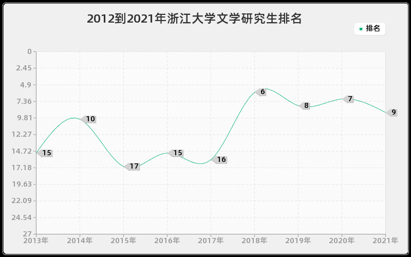 2012到2021年浙江大学文学研究生排名