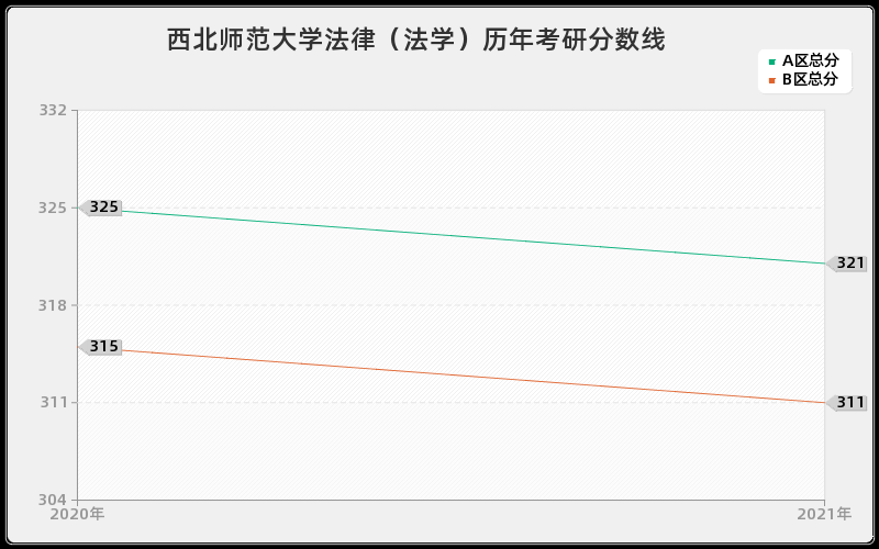 西北师范大学法律(法学)分数线 西北师范大学法律(法学)分数线