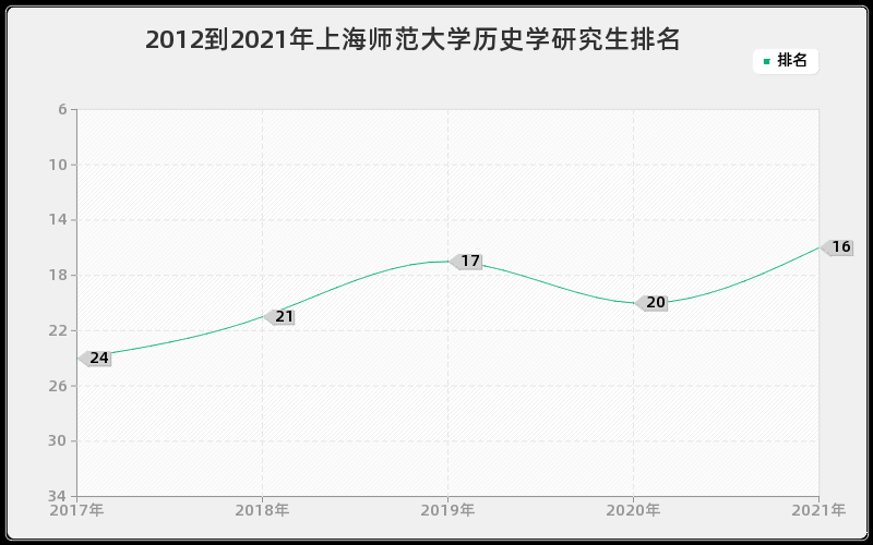 2012到2021年上海师范大学历史学研究生排名