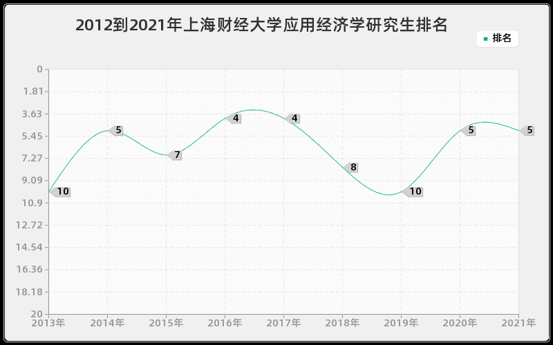 2012到2021年上海财经大学应用经济学研究生排名