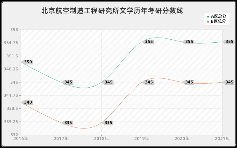 中国科学院广州能源研究所公共管理分数线