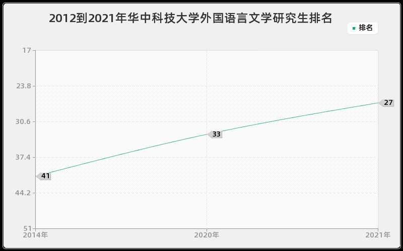 2012到2021年华中科技大学外国语言文学研究生排名