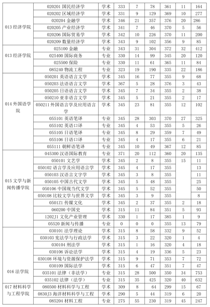 中国海洋大学2018-2019年考研报录比4.png