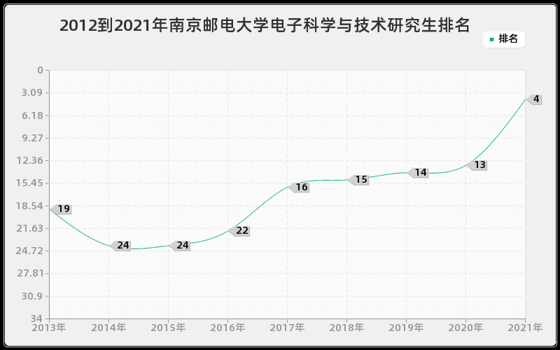 2012到2021年南京邮电大学电子科学与技术研究生排名