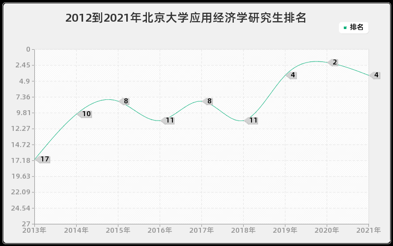 2012到2021年北京大学应用经济学研究生排名