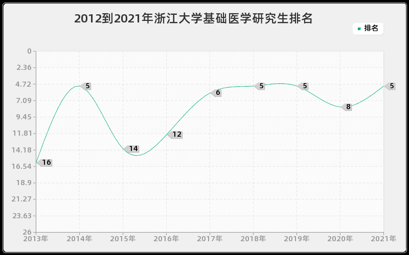 2012到2021年浙江大学基础医学研究生排名