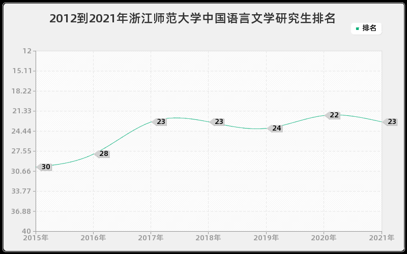 2012到2021年浙江师范大学中国语言文学研究生排名