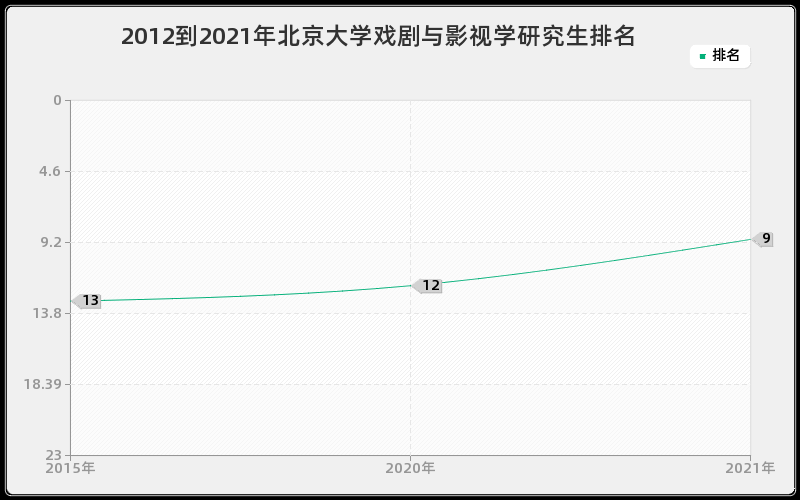 2012到2021年北京大学戏剧与影视学研究生排名
