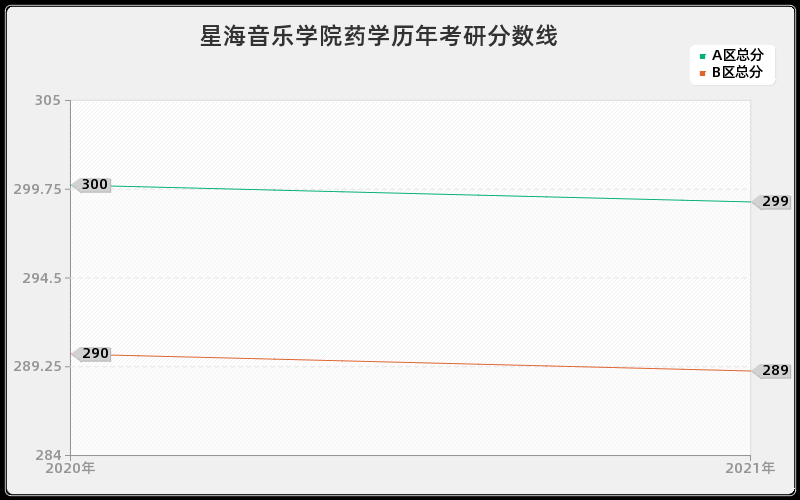 星海音乐学院药学分数线 星海音乐学院药学分数线