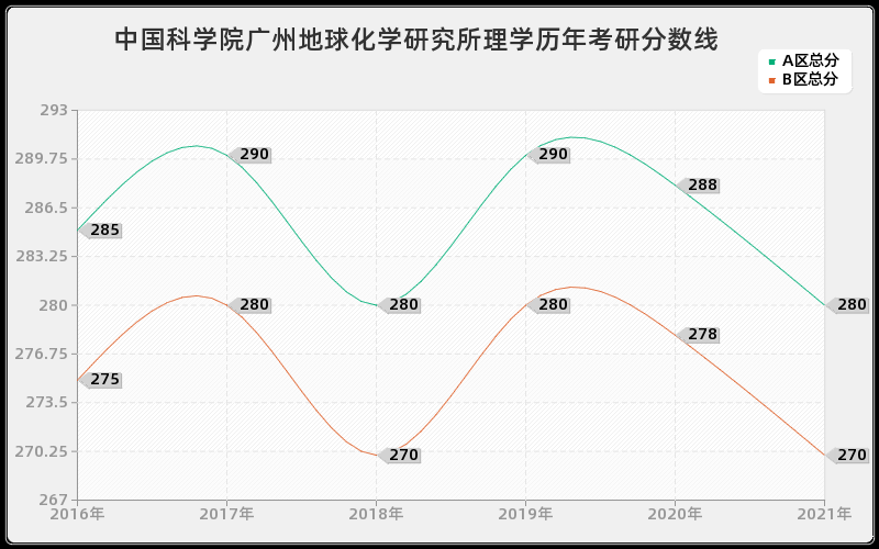 中国科学院广州地球化学研究所理学分数线 中国科学院广州地球化学研究所理学分数线