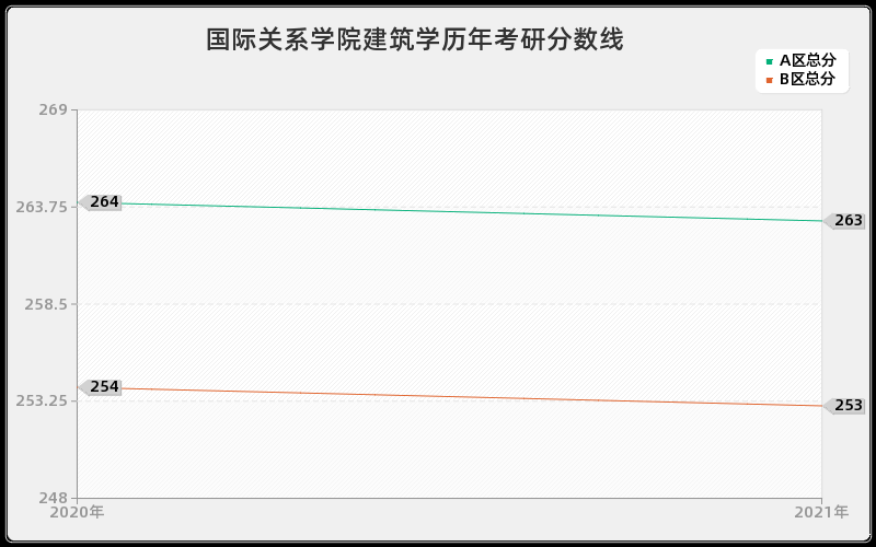 国际关系学院建筑学分数线 国际关系学院建筑学分数线