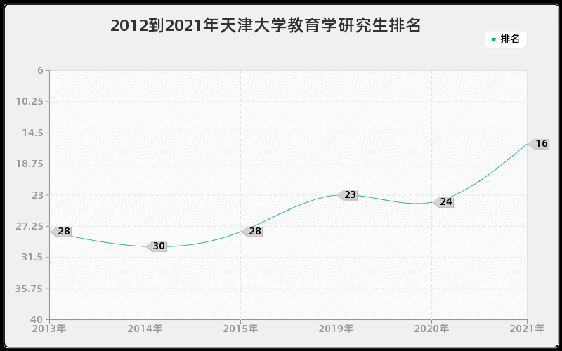 2012到2021年天津大学教育学研究生排名