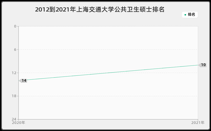 2012到2021年上海交通大学公共卫生硕士排名