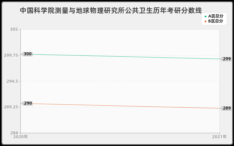 中国科学院测量与地球物理研究所公共卫生分数线