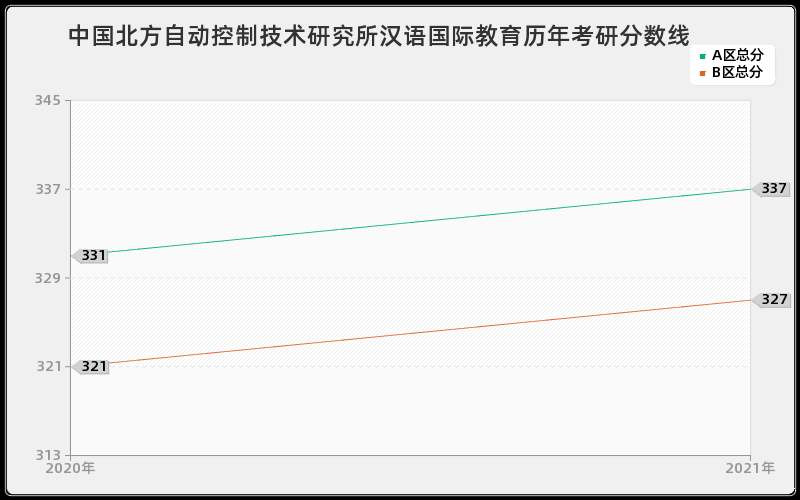 中国北方自动控制技术研究所汉语国际教育分数线