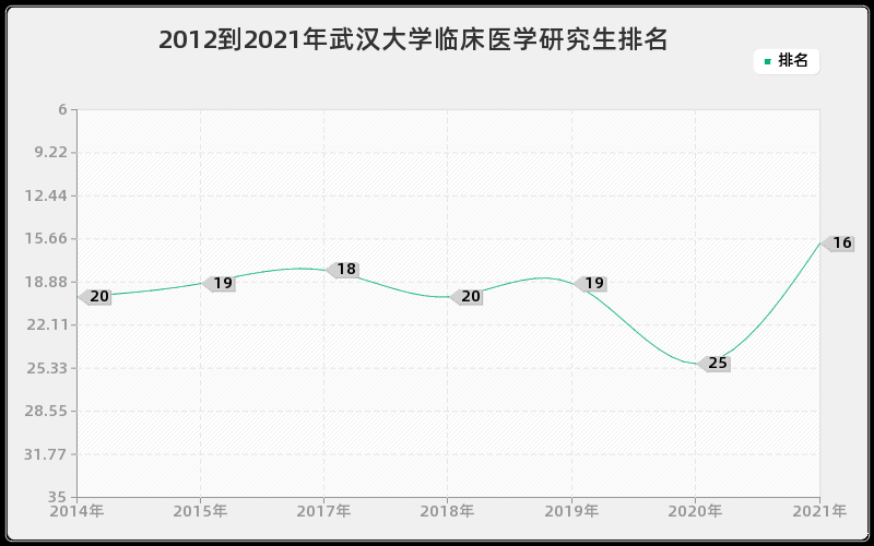 2012到2021年武汉大学临床医学研究生排名