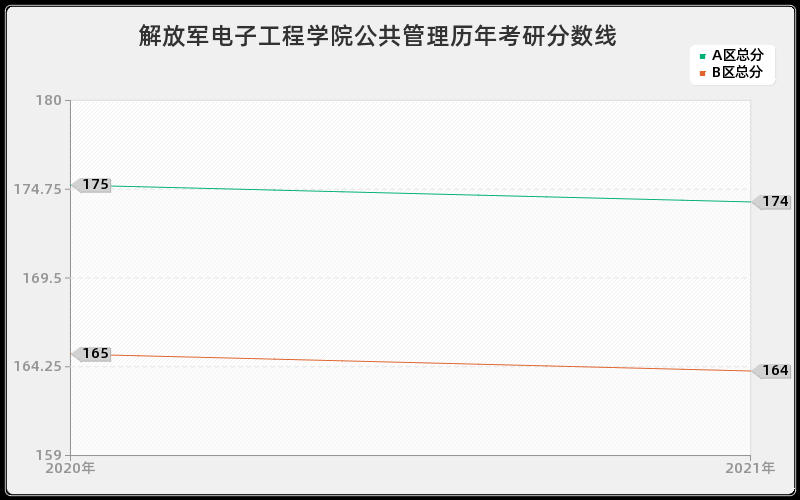 解放军电子工程学院公共管理分数线 解放军电子工程学院公共管理分数线
