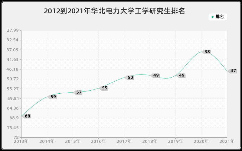 2012到2021年华北电力大学工学研究生排名