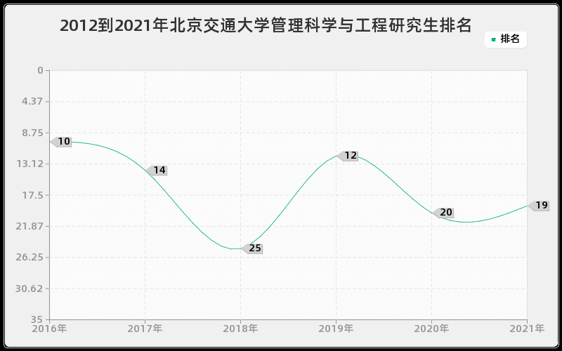 2012到2021年北京交通大学管理科学与工程研究生排名