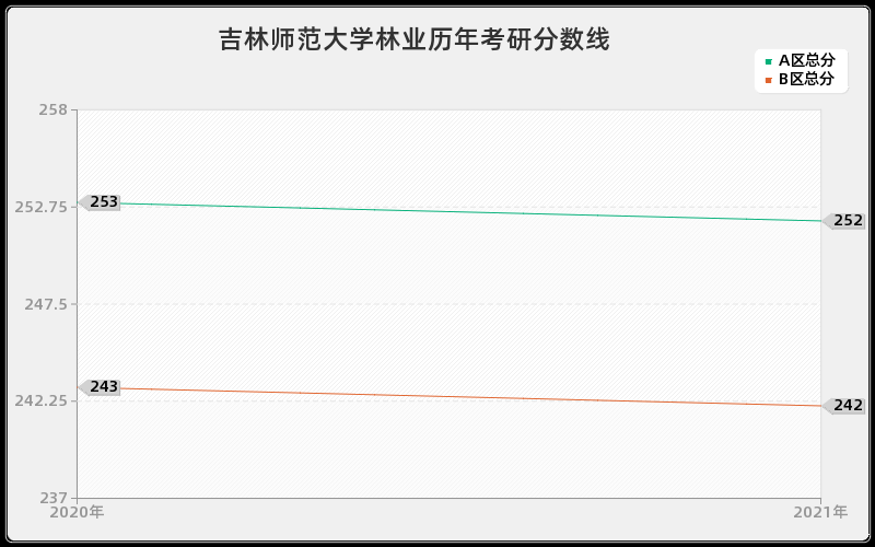 吉林师范大学林业分数线 吉林师范大学林业分数线
