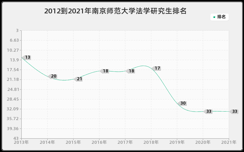 2012到2021年南京师范大学法学研究生排名