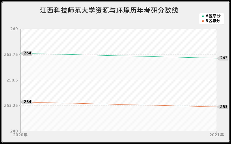 江西科技师范大学资源与环境分数线 江西科技师范大学资源与环境分数线
