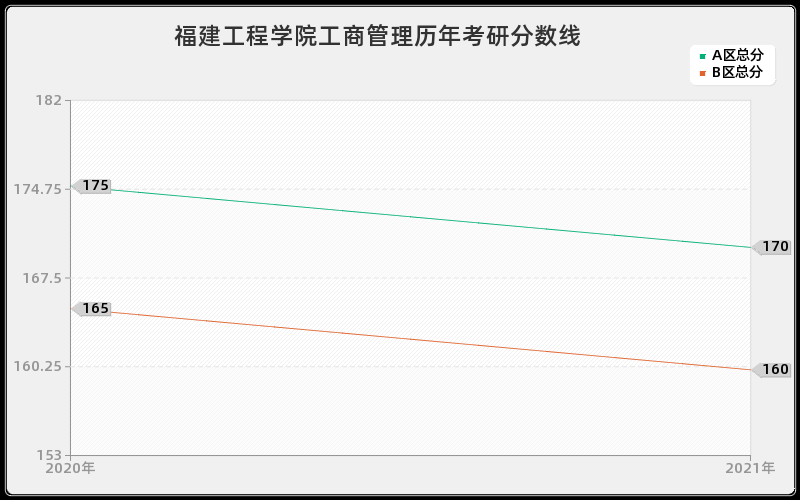 福建工程学院工商管理分数线 福建工程学院工商管理分数线