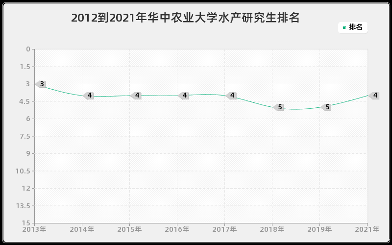 2012到2021年华中农业大学水产研究生排名