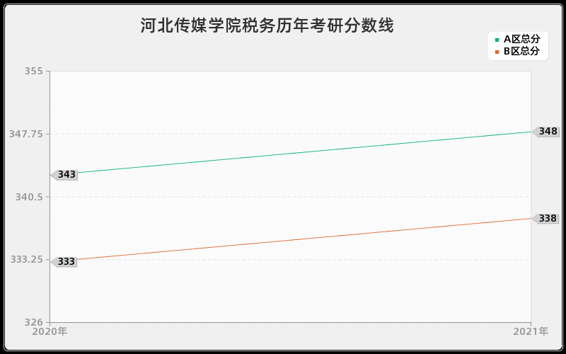 河北传媒学院税务分数线 河北传媒学院税务分数线