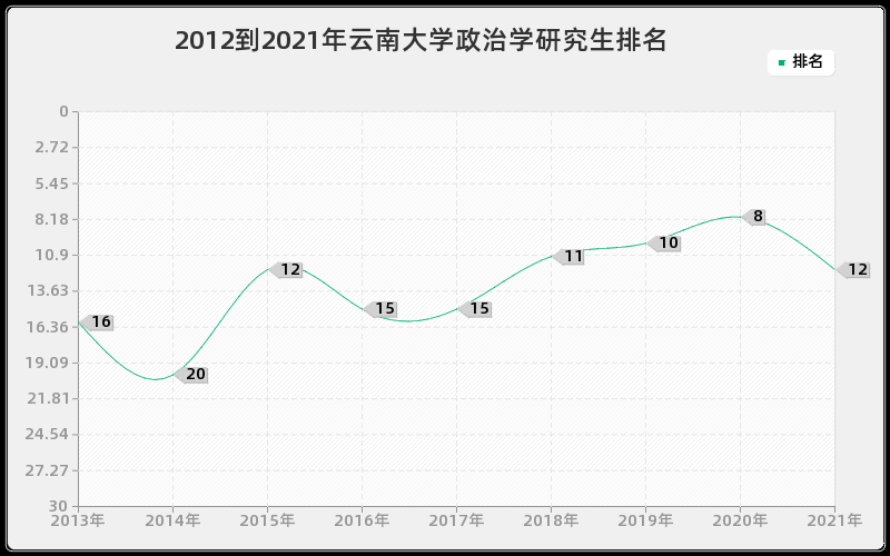 2012到2021年云南大学政治学研究生排名