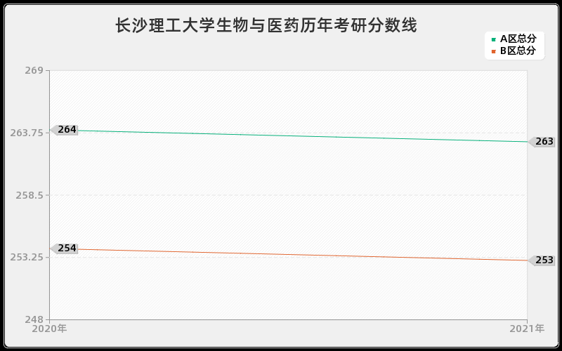 长沙理工大学生物与医药分数线 长沙理工大学生物与医药分数线