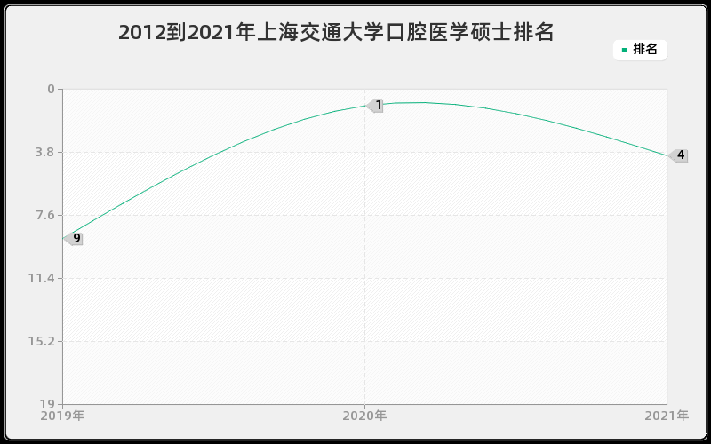 2012到2021年上海交通大学口腔医学硕士排名
