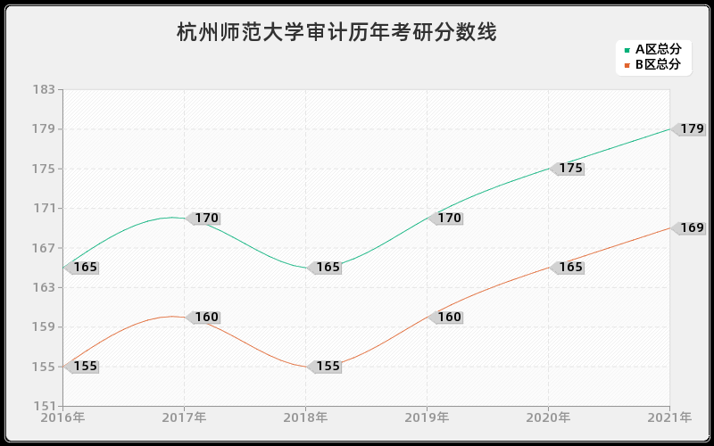杭州师范大学审计分数线 杭州师范大学审计分数线