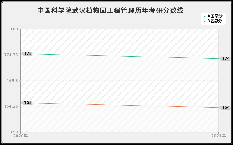 中国科学院武汉植物园工程管理分数线 中国科学院武汉植物园工程管理分数线