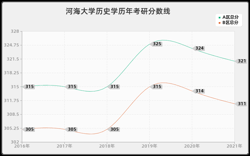 河海大学历史学分数线 河海大学历史学分数线
