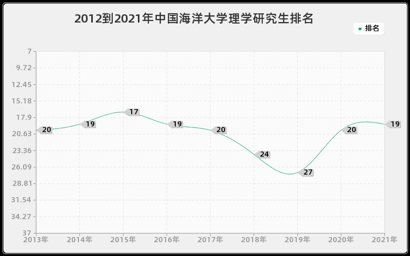 2012到2021年中国海洋大学理学研究生排名