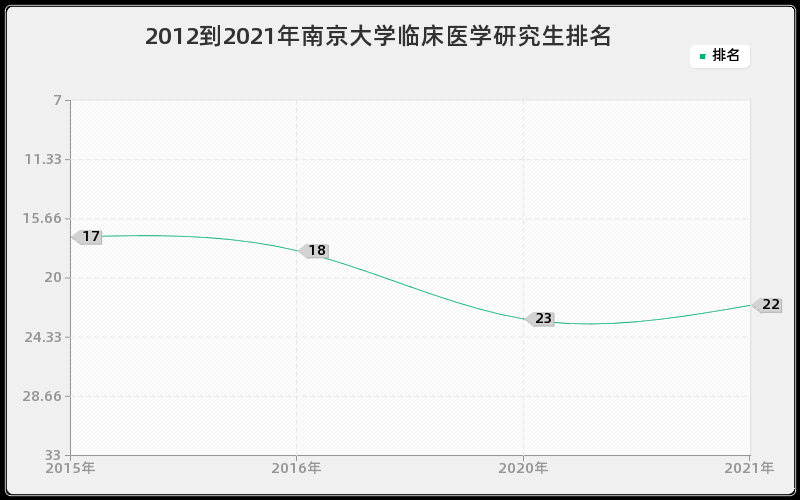 2012到2021年南京大学临床医学研究生排名