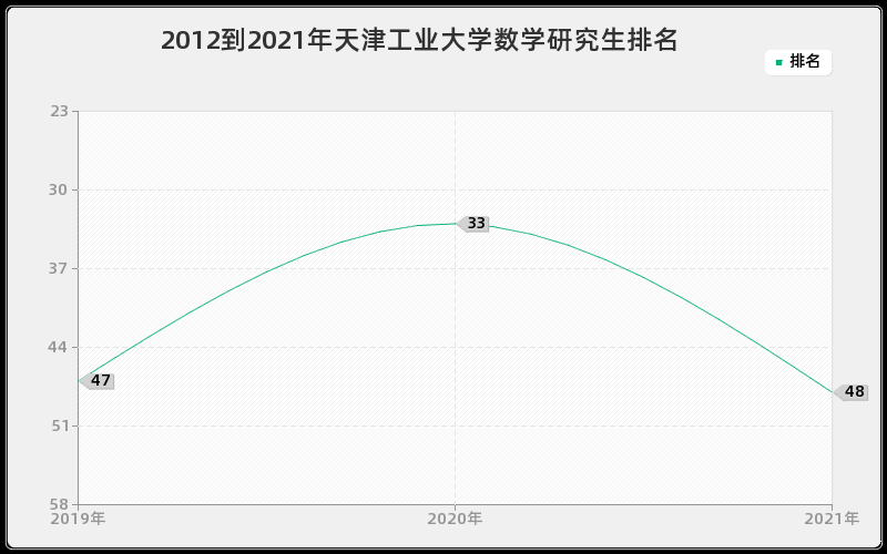 2012到2021年天津工业大学数学研究生排名