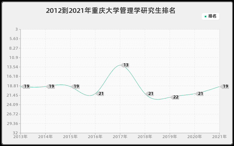 2012到2021年重庆大学管理学研究生排名