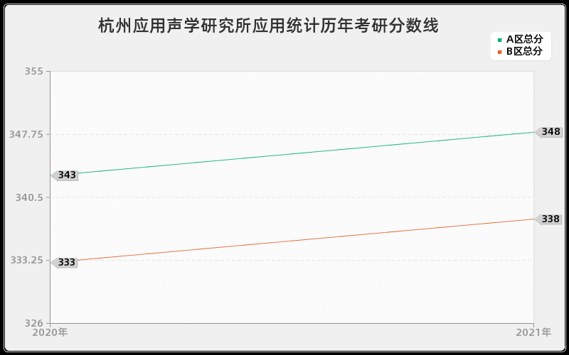杭州应用声学研究所应用统计分数线