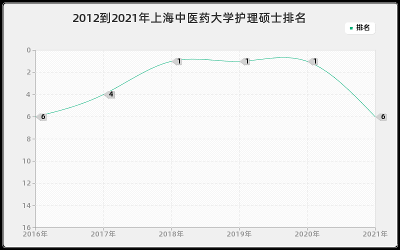 2012到2021年上海中医药大学护理硕士排名