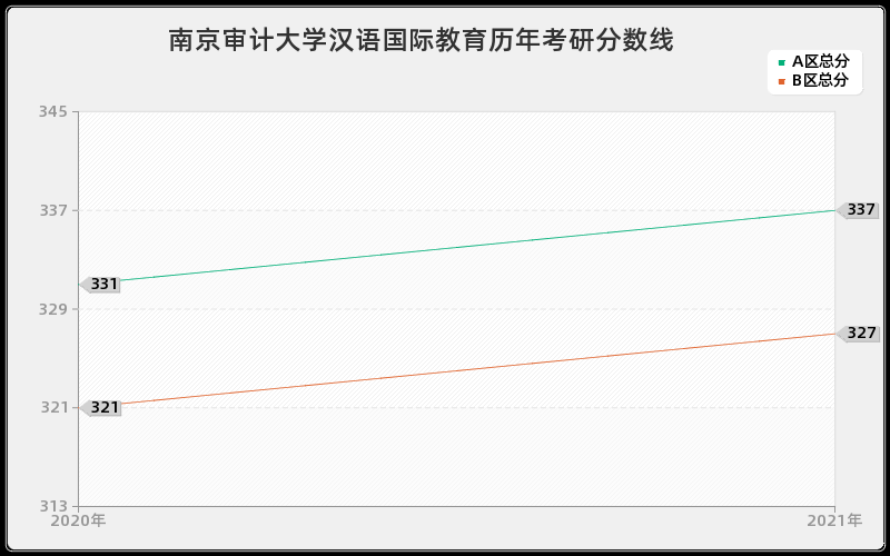 南京审计大学汉语国际教育分数线