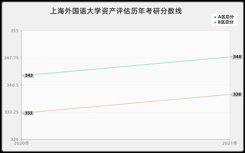 上海外国语大学资产评估分数线