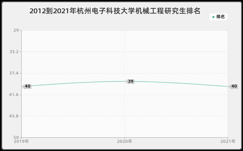 2012到2021年杭州电子科技大学机械工程研究生排名