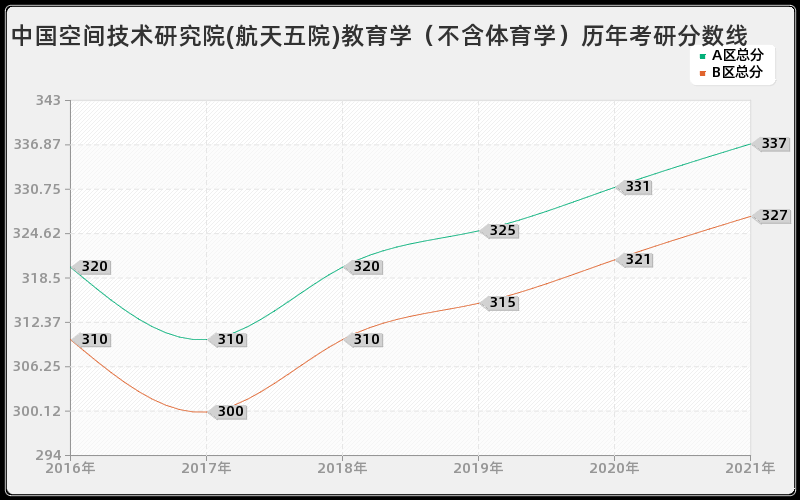 中国空间技术研究院(航天五院)教育学(不含体育学)分数线 中国空间技术研究院(航天五院)教育学(不含体育学)分数线