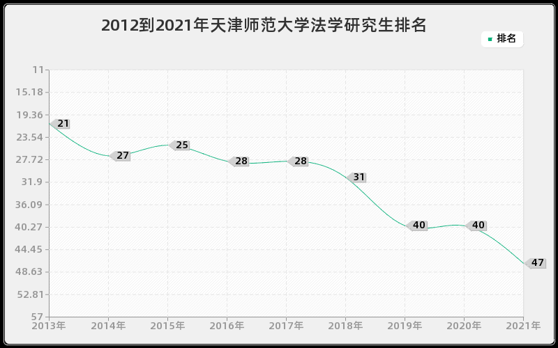 2012到2021年天津师范大学法学研究生排名