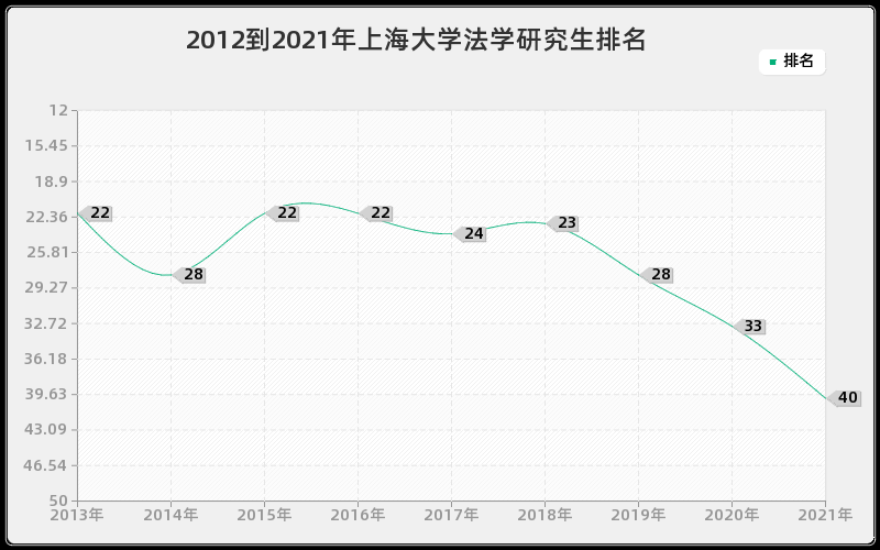 2012到2021年上海大学法学研究生排名