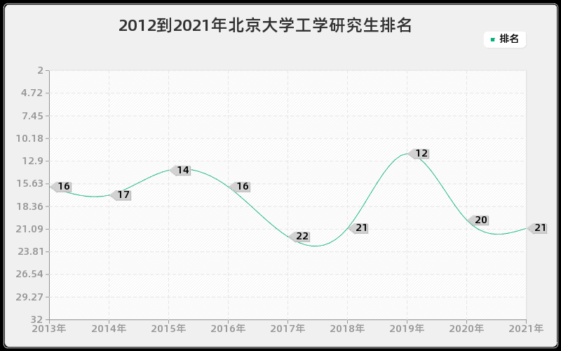 2012到2021年北京大学工学研究生排名