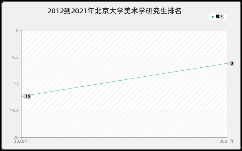 2012到2021年北京大学美术学研究生排名
